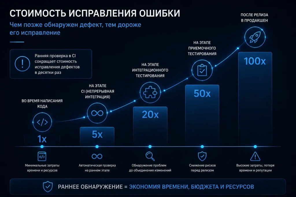 Стоимость исправления ошибки на разных этапах разработки: написание кода, непрерывная интеграция (CI), интеграционное тестирование, приемочное тестирование и релиз в production.