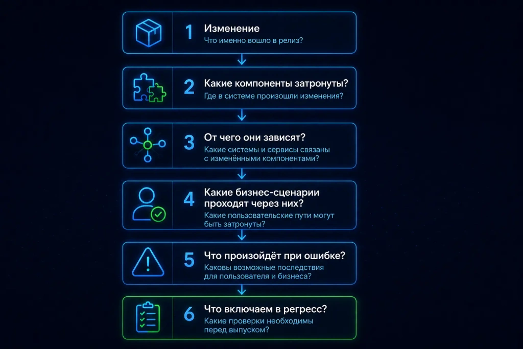 Карта влияния изменений при QA-сопровождении масштабного релиза — Точка качества