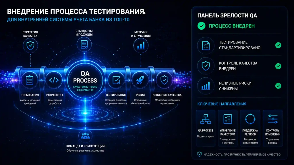 Внедрение процесса тестирования для внутренней банковской системы учета: построение QA-процессов, контроль качества изменений, управление релизами и обеспечение стабильности банковского ПО