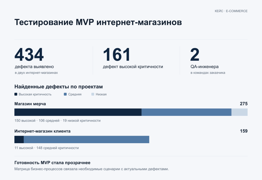 Результаты тестирования MVP двух интернет-магазинов: выявлено 434 дефекта, включая 161 высокой критичности.