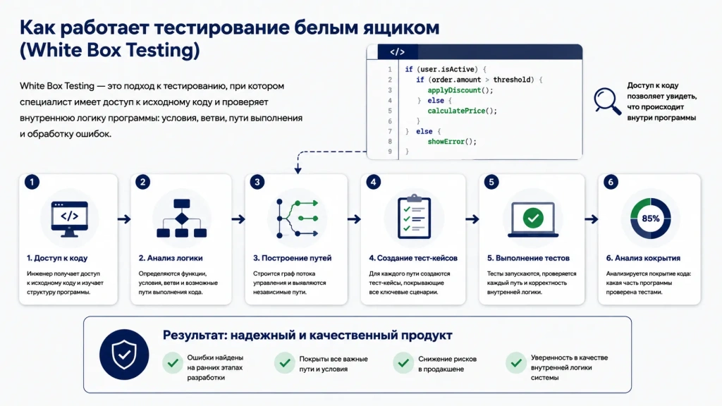 Как работает тестирование белым ящиком (white box testing): этапы анализа кода, создание тест-кейсов и проверка покрытия кода