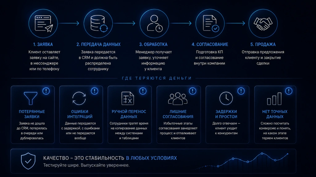 Инфографика скрытых потерь в бизнес-процессах компании: потеря заявок, ошибки интеграций, ручной ввод данных, лишние согласования и задержки обработки клиентов между CRM, ERP и другими системами.