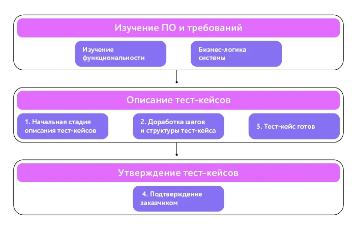 urovni_opisaniya_test_kejsov.webp