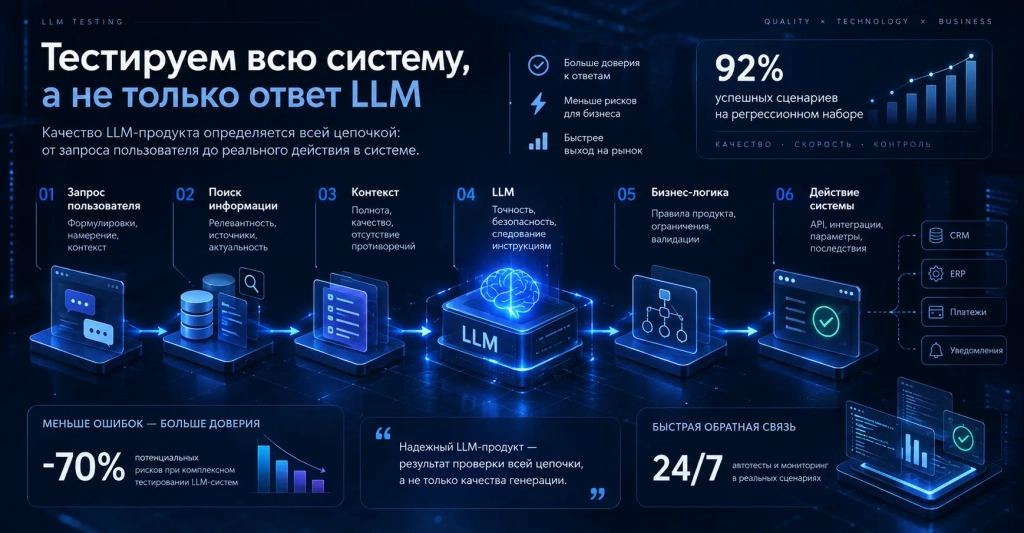 Что тестировать в LLM-системе: запрос пользователя, поиск информации, контекст, LLM, бизнес-логика и действие системы