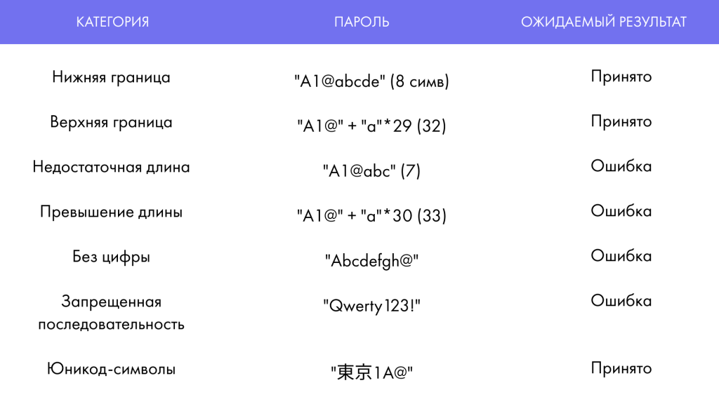 Доменное тестирование таблица 5.png