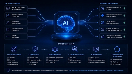 Как тестировать AI, который влияет на выручку